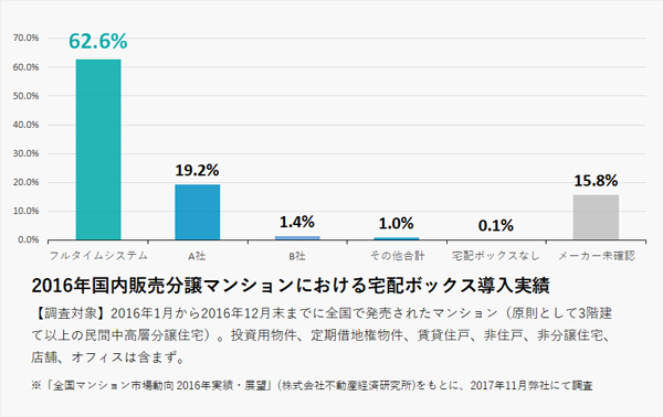 2016年国内販売分譲マンションにおける宅配ボックス導入実績グラフ