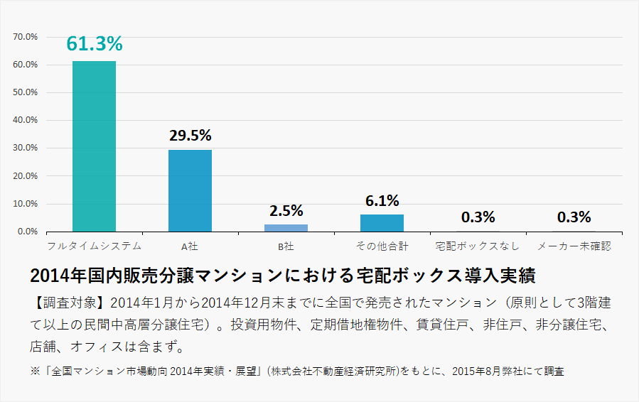 2014年国内販売分譲マンションにおける宅配ボックス導入実績グラフ