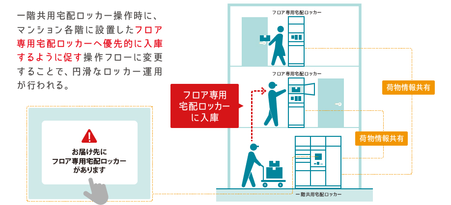 優先入庫システムによるスムーズな荷物配送イメージ