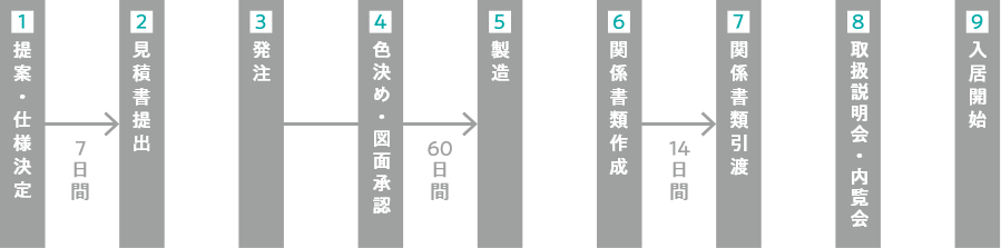 新築分譲マンションへの導入の流れイメージ