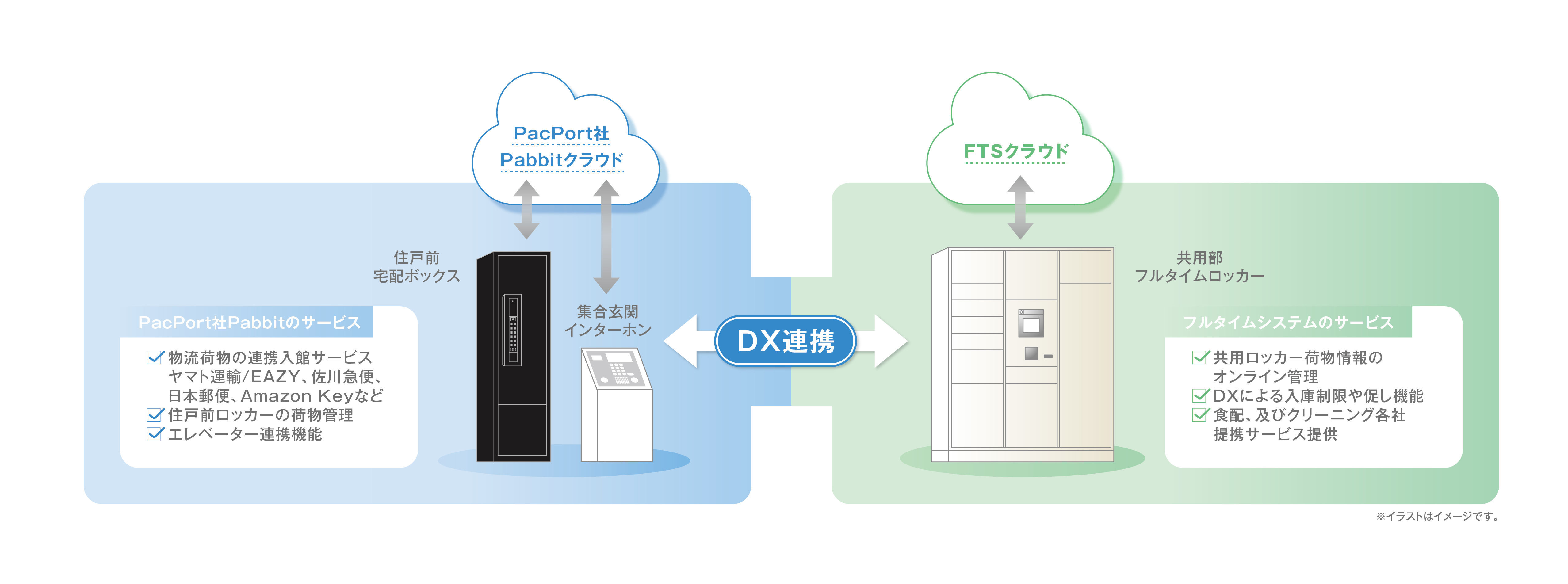 共用宅配ロッカーと住戸玄関前の居住者専用宅配ロッカーの連携イメージ