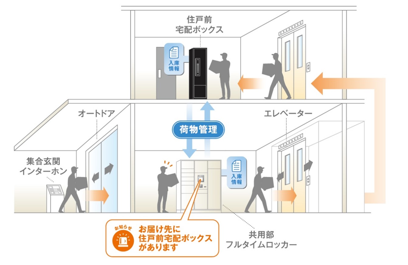 本システムによる配送イメージ